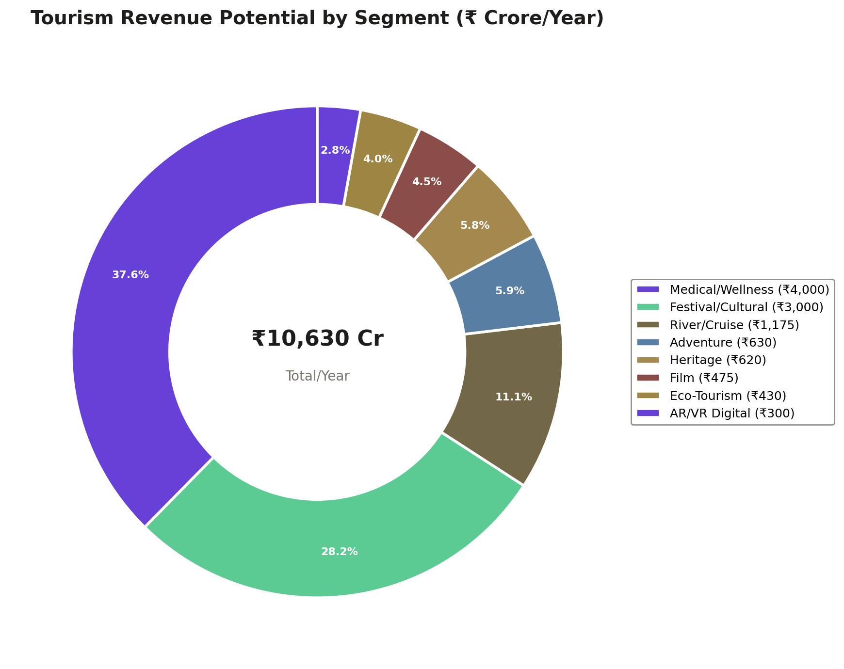 Tourism Revenue Projection by Segment