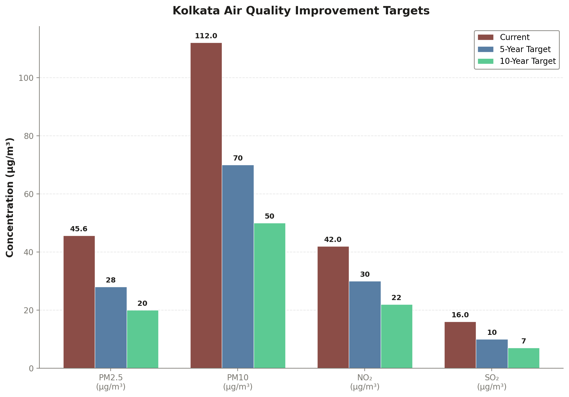 Air Quality Improvement Trajectory comparative analysis