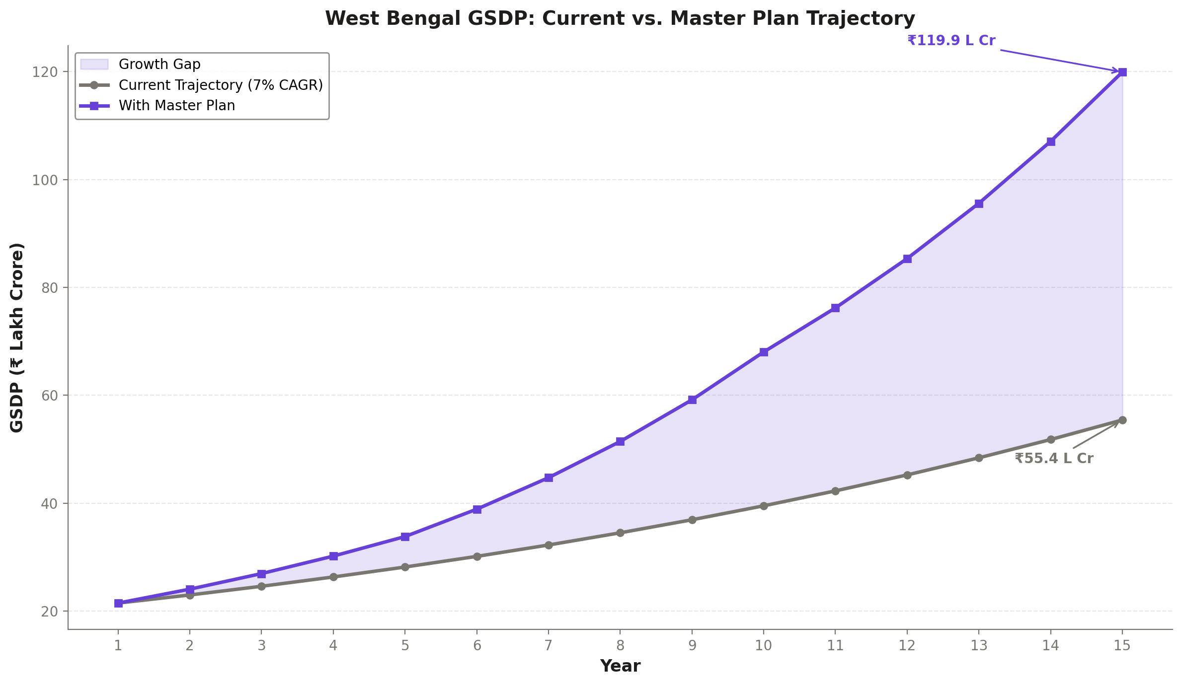 GSDP Trajectories showing baseline vs three plan scenarios