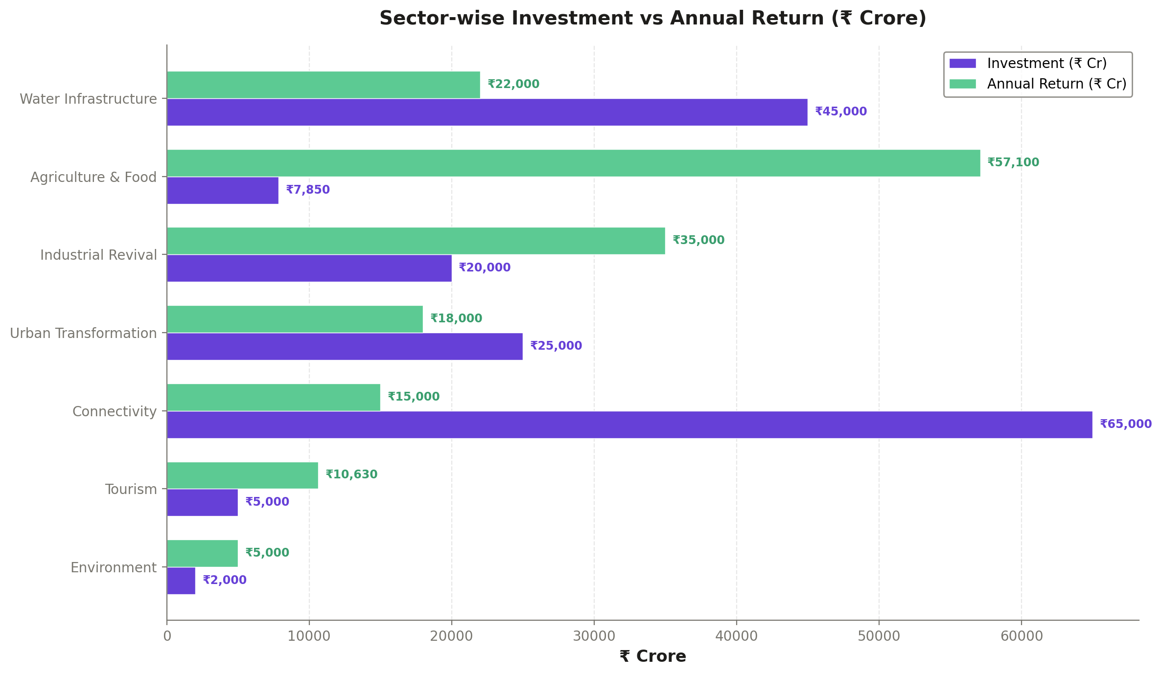 Investment-to-Return Ratio by Pillar on GDP Value Added Basis