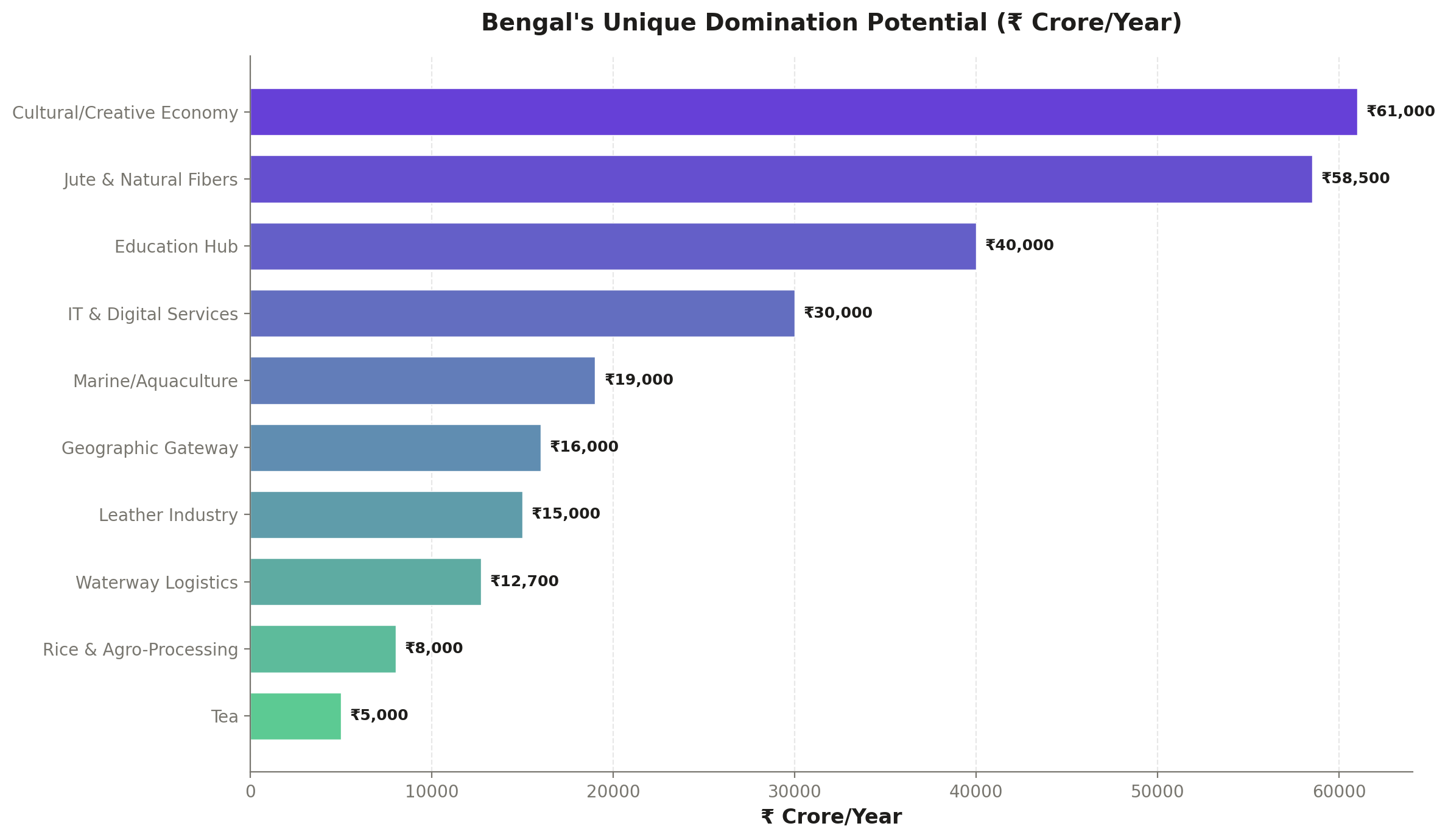 Domination Sector Mapping showing national market share targets