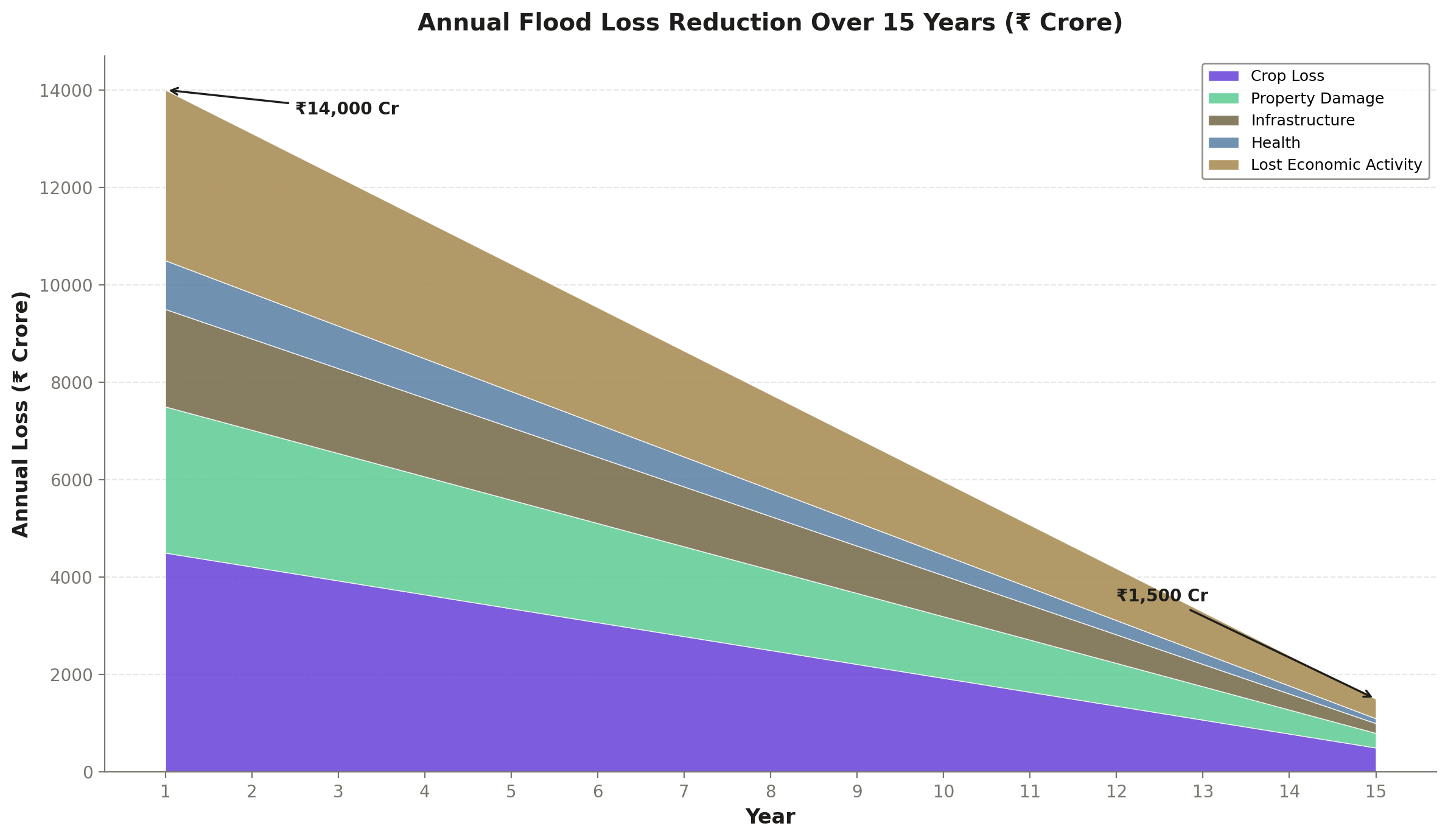 Annual Flood Losses in North Bengal chart showing historical and projected losses